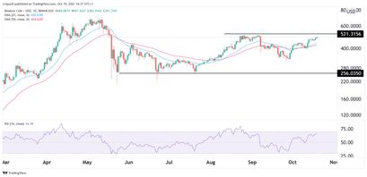 Binance Coin Preisprognose 19.10.21