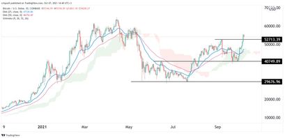 Bitcoin Preisprognose 07.10.21