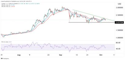 Cardano Preisprognose 04.10.21