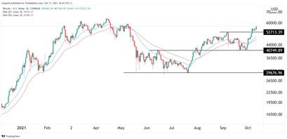 Bitcoin Preisprognose 11.10.21