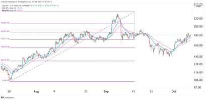 Litecoin Preisprognose 08.10.21