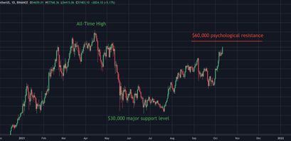 Bitcoin Preisverlauf 2021