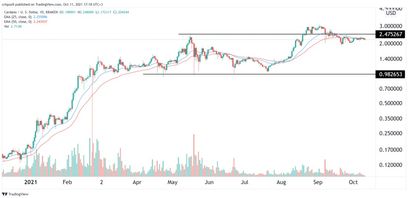 Cardano Preisprognose 11.10.21
