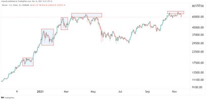 Bitcoin Kurs 16.11.21