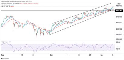 Ethereum Preisprognose 08.11.21
