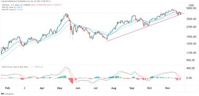Ethereum Preisprognose 24.11.21