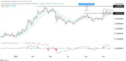 BAT (Basic Attention Token) Preisprognose 25.11.21