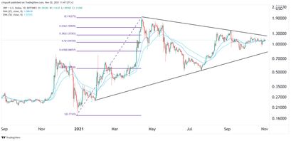 Ripple XRP Preisprognose 02.11.21