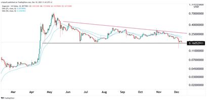 Dogecoin Preisprognose 10.12.21