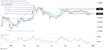 XRP Preisprognose 20.12.21