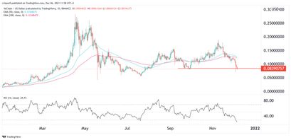 VeChain Preisprognose 06.12.21