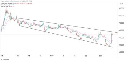 Tezos Preisprognose 08.12.21