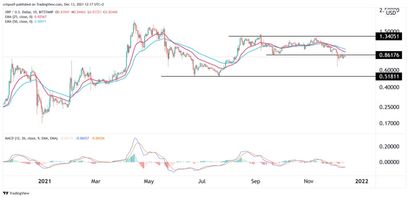 Ripple Preisprognose 13.12.21