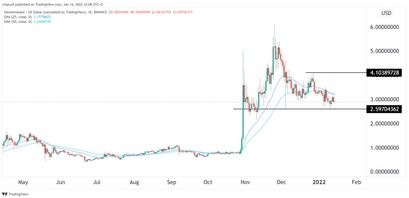 Decentraland Preisprogose 14.01.22