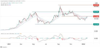 FTX Token Preisprognose 20.01.22
