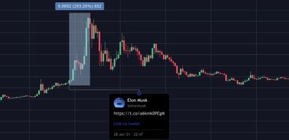 Dogecoin Preis nach 1. Tweet von Mus