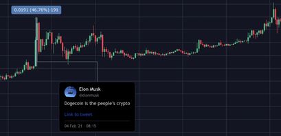 Dogecoin Preis nach 3. Tweet von Mus