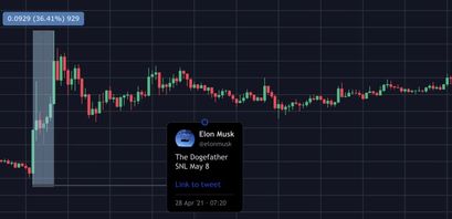 Dogecoin Preis nach 4. Tweet von Mus