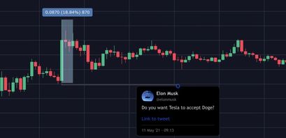 Dogecoin Preis nach 5. Tweet von Mus