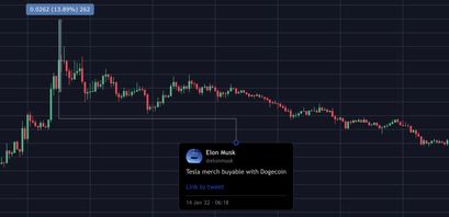 Dogecoin Preis nach 8. Tweet von Mus