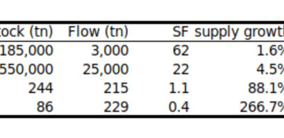 Wächst der Bitcoin Kurs durch die Stock Flow Ratio?