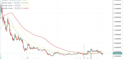 IOTA Kurs Analyse 20.07.19 steigender IOTA Kurs und sein Widerstand