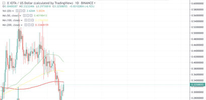 IOTA Kurs Analyse 20.07.19 steigender IOTA Kurs