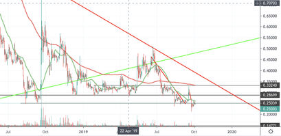 Ripple Kurs, XRP Kurs