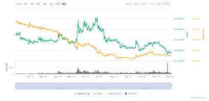 Ripple und XRP Kurs im Chart