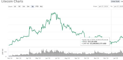 Litecoin Chart