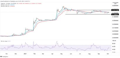 Dogecoin Preisprognose 05.10.21