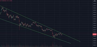 Bitcoin Keilmuster 05.02.22