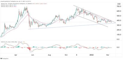 BNB Preisprognose 15.03.22