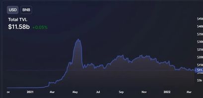 TVL von BNB-Chain 15.03.22