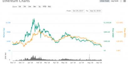 Der Ethereum-Kurs sinkt seit Mai stetig