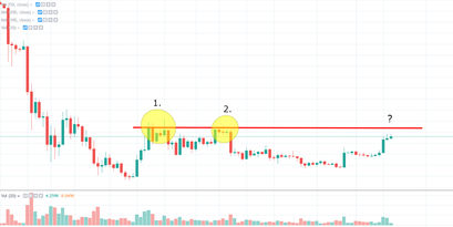 Der Bitcoin Kurs testet die 4.000$ Marke