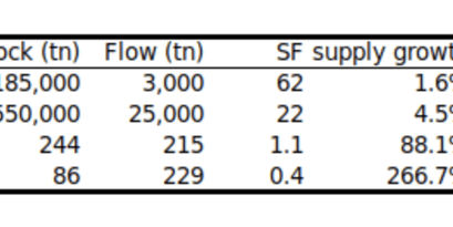 Wächst der Bitcoin Kurs durch die Stock Flow Ratio?
