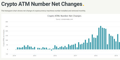coinatm-overview-net-change