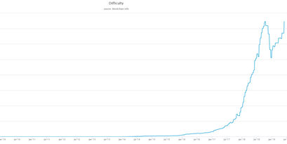 btc-difficulty-inception