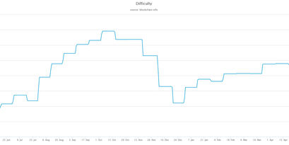 btc-difficulty-inception