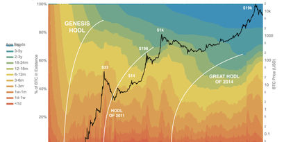 Bitcoin Kurs UTXO HODL Waves