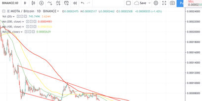 IOTA Kurs Analyse