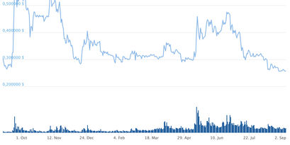 Ripple Kurs
