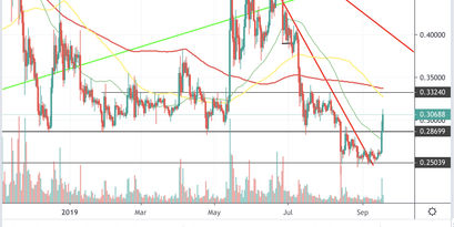 XRP Kurs