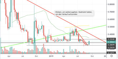 XRP Kurs