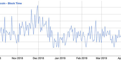 Bitcoin Block Time Chart