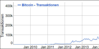 Chart, der den Verlauf der Bitcoin Transaktionen zeigt