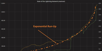 Chart, der den Verlauf des Bitcoin Lightning Netzwerk zeigt