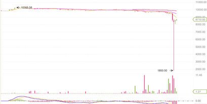 BTC Chart bei Binance mit dem Absturz auf 1.800 USD