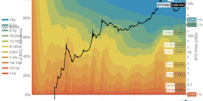 Bitcoin Kurs UTXO Chart